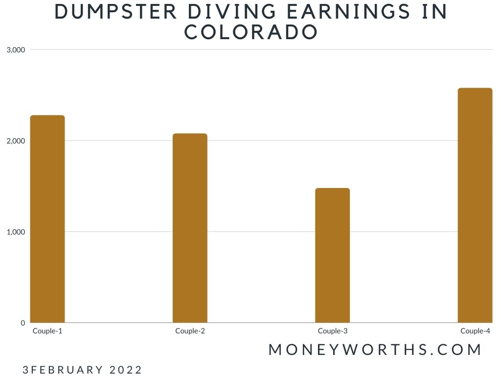 Dumpster Diving Earnings in Colorado