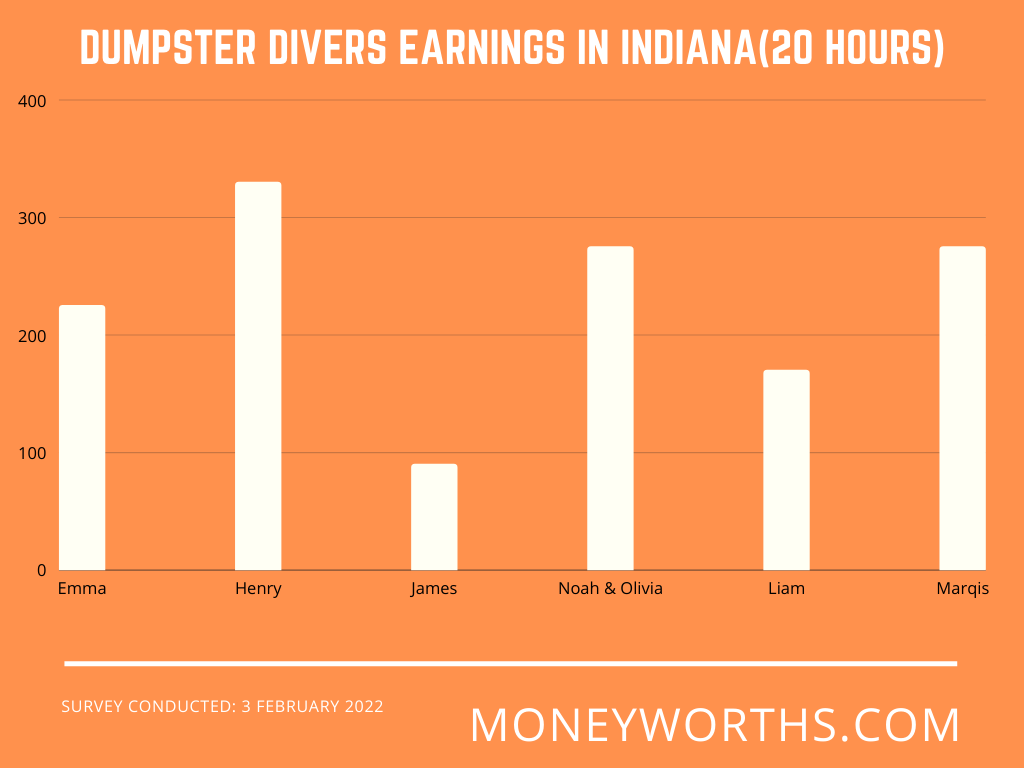 Dumpster Diving Earnings in Indiana